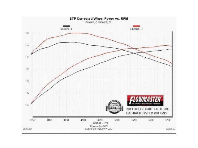 Cat Back Exhaust System V568